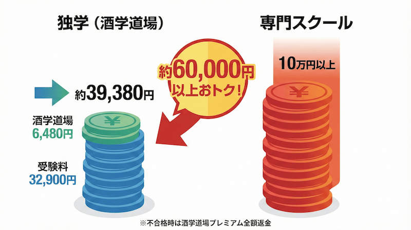 独学（酒学道場）と専門スクールの費用比較図