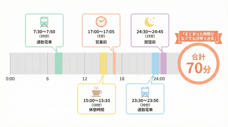 1日70分のスキマ時間を可視化したタイムライン図