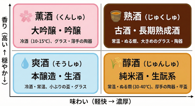 日本酒の4タイプ分類図：香りと味わいの2軸で薫酒・爽酒・醇酒・熟酒に分類し、代表的な酒の種類とおすすめ温度帯を表示