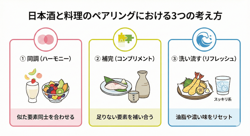 日本酒と料理のペアリング3つの考え方：同調（似た要素を合わせる）、補完（足りない要素を補う）、洗い流す（油脂や濃い味をリフレッシュ）