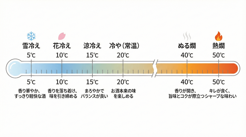 日本酒の温度帯別の名称と特徴：5℃の雪冷えから50℃の熱燗まで、温度ごとの味わいの変化を温度計スタイルで図解