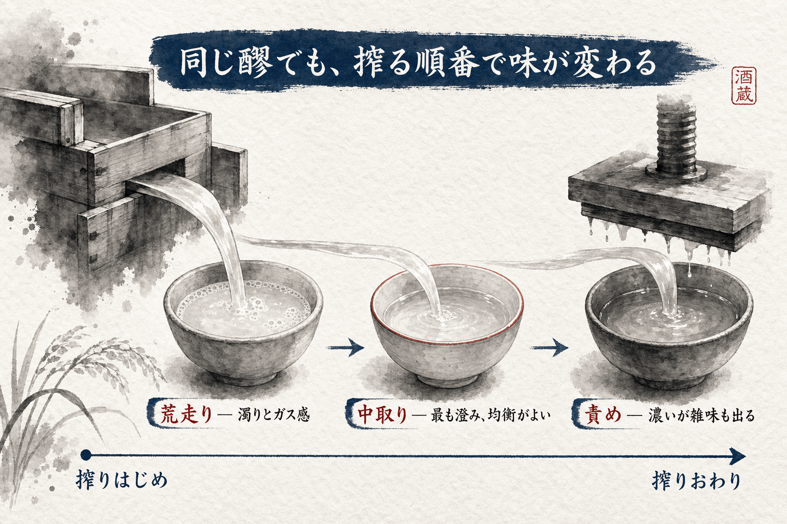 上槽で分かれる荒走り・中取り・責め
