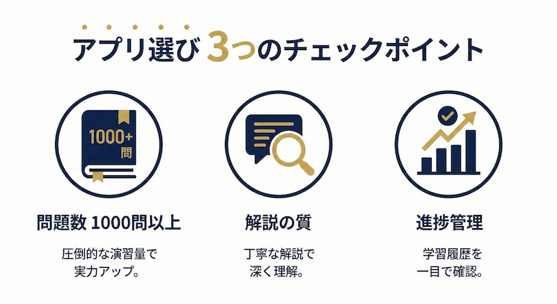 酒ディプロマ対策アプリ選びの3つのチェックポイント：問題数1000問以上・解説の質・進捗管理機能の比較図