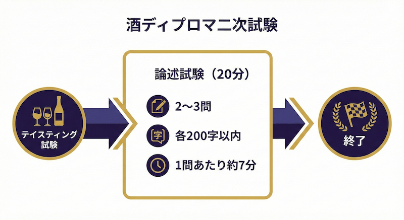 酒ディプロマ二次試験のタイムライン：テイスティング試験→論述試験（20分・2〜3問・各200字以内）の流れを示すインフォグラフィック