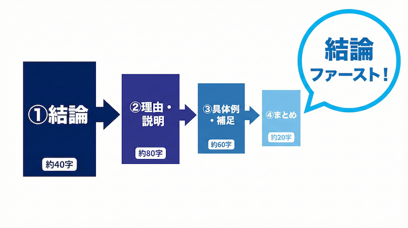 論述回答の200字テンプレート構成図：結論→理由・説明→具体例・補足→まとめの4ブロック構成と文字数配分