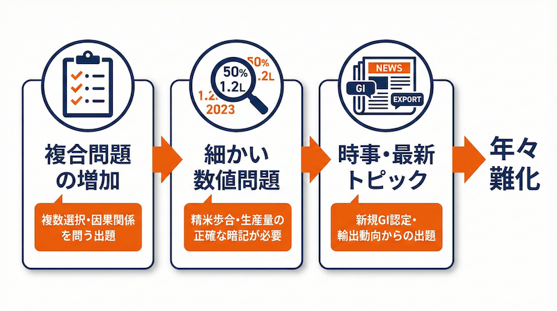 酒ディプロマ一次試験の難化傾向を示す3つのポイント：複合問題の増加・細かい数値問題・時事トピックからの出題