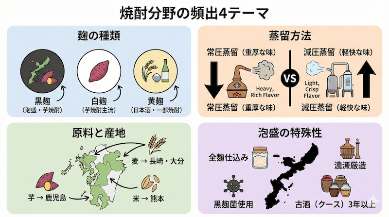 焼酎分野の頻出4テーマまとめ：麹の種類（黒麹・白麹・黄麹）、蒸留方法（常圧・減圧）、原料と産地の対応、泡盛の特殊性