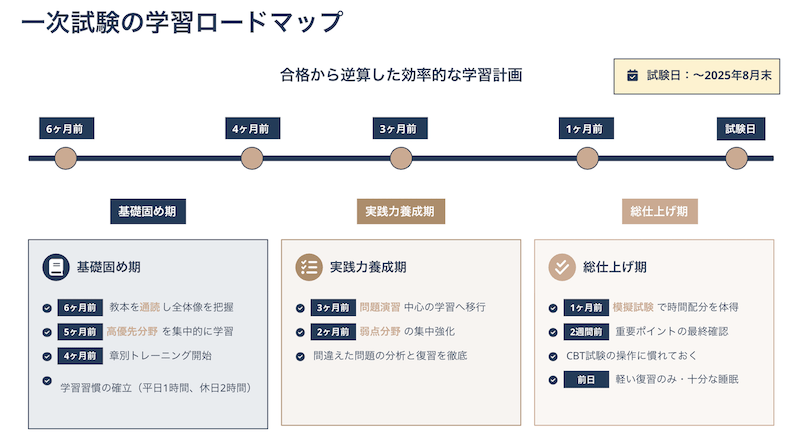 １次試験の学習ロードマップ：基礎固めから総仕上げまで、時期ごとの目標とアクションを可視化