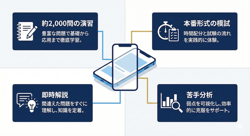 酒学道場の主要機能：演習モード、模擬試験、即時解説、苦手分析