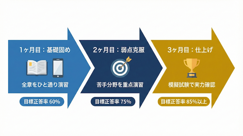 3ヶ月の学習ロードマップ：1ヶ月目は基礎固め、2ヶ月目は弱点克服、3ヶ月目は仕上げ