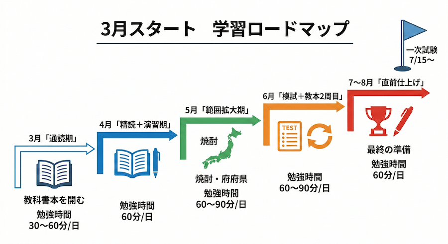 酒ディプロマ一次試験 3月〜8月の学習ロードマップ:月ごとの学習内容と1日の目安時間